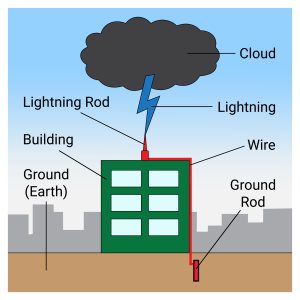 Lightning Protection System Best Practices